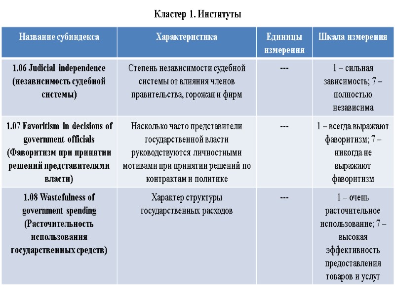 Кластер 1. Институты